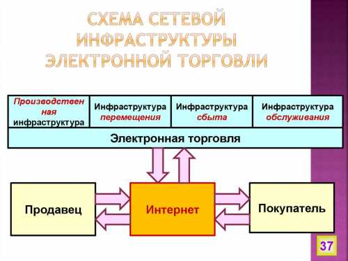 Из этого определения следует, что электронная коммерция это не только электронная торговля