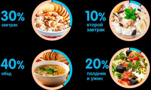 Режим питания для беременных