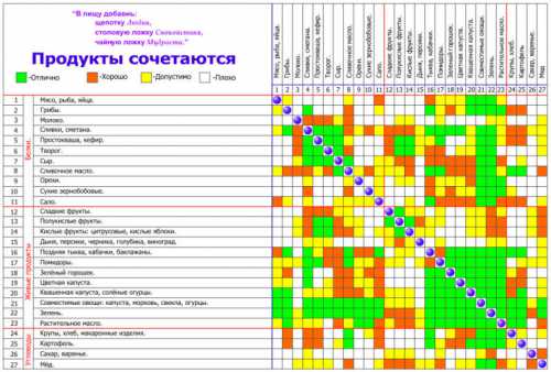 Что значит раздельное питание