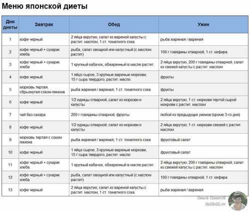 Японская диета  за 14 дней, как построить диету
